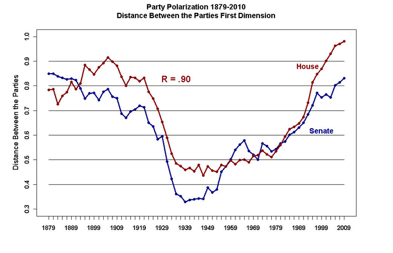 Illustration for article titled It's Been 150 Years Since the U.S. Was This Politically Polarized